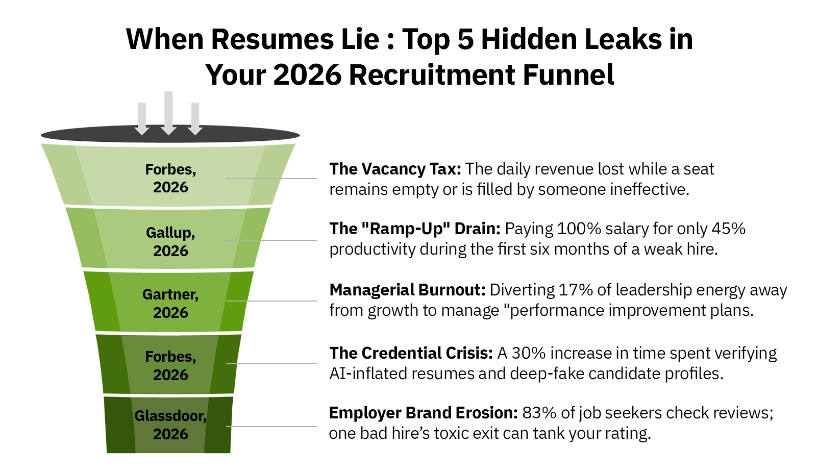 Top 5 hidden leaks in your 2026 recruitment funnel