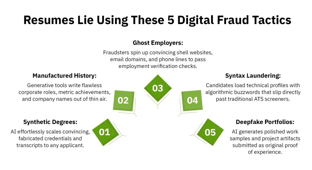 Resumes Lie Using These 5 Digital Fraud Tactics