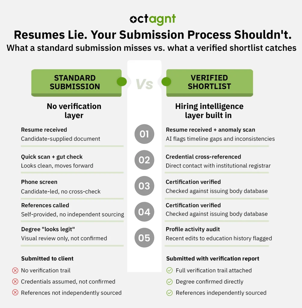 Resumes Lie. Your Submission Process Shouldn't.