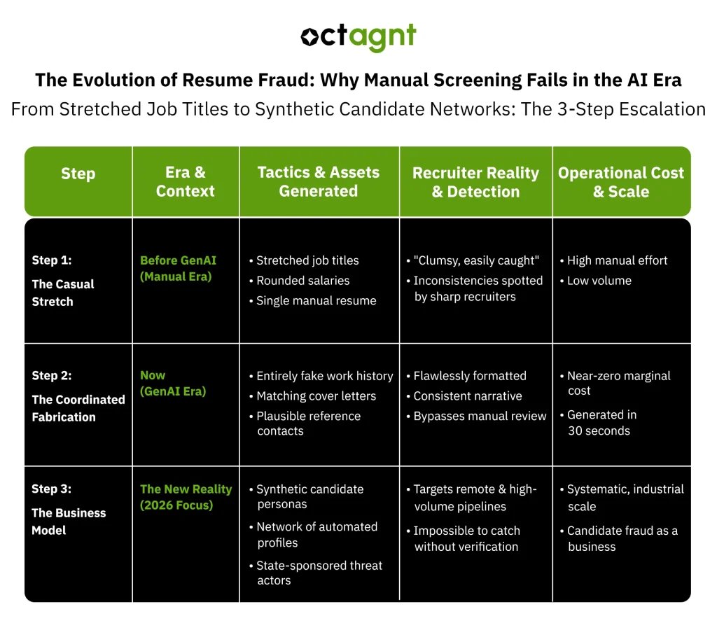 The Evolution of Resume Fraud Why Manual Screening Fails in the AI Era